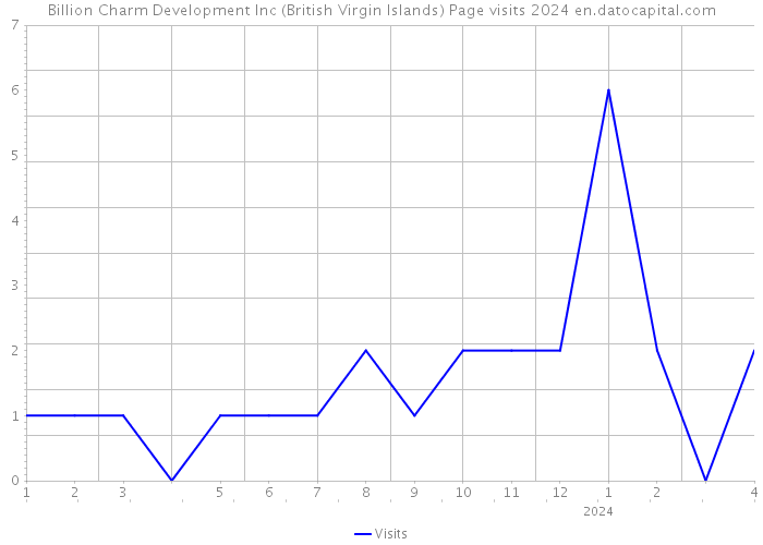 Billion Charm Development Inc (British Virgin Islands) Page visits 2024 