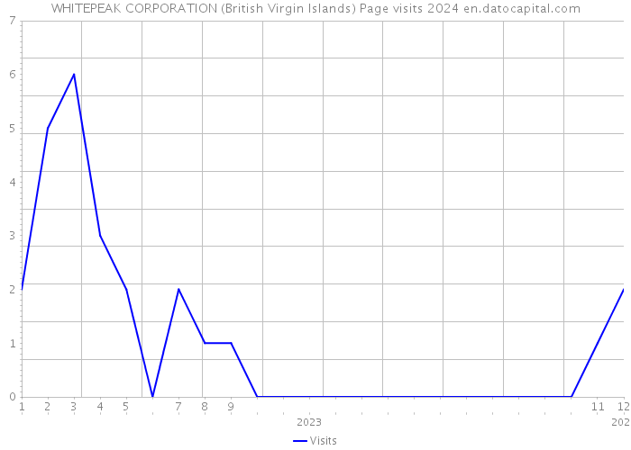 WHITEPEAK CORPORATION (British Virgin Islands) Page visits 2024 