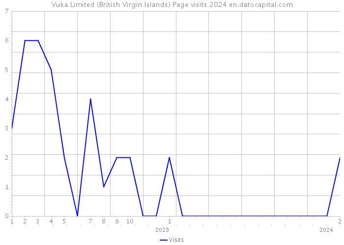 Vuka Limited (British Virgin Islands) Page visits 2024 