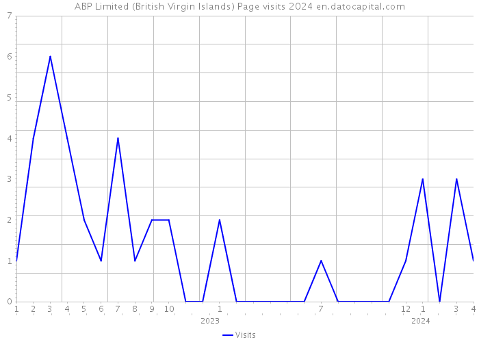 ABP Limited (British Virgin Islands) Page visits 2024 