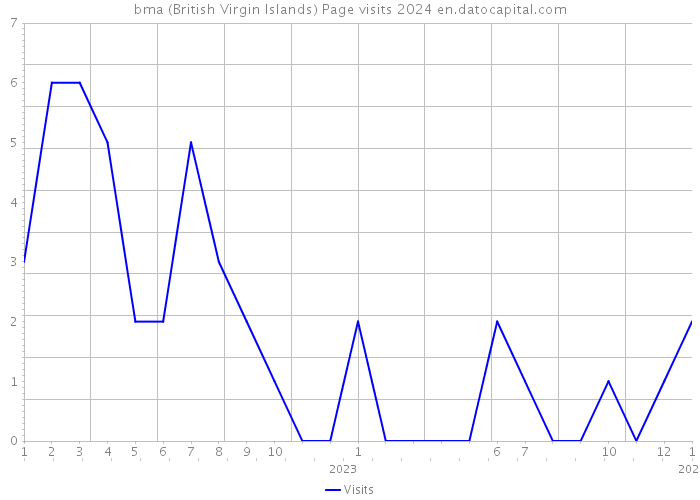 bma (British Virgin Islands) Page visits 2024 