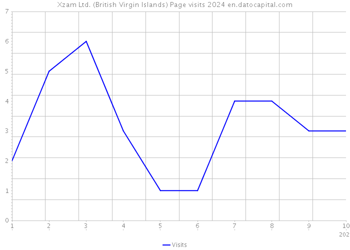 Xzam Ltd. (British Virgin Islands) Page visits 2024 