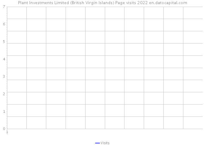Plant Investments Limited (British Virgin Islands) Page visits 2022 