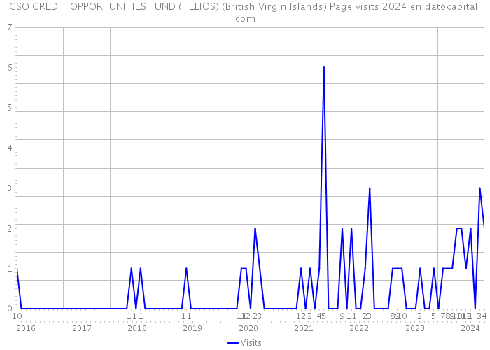 GSO CREDIT OPPORTUNITIES FUND (HELIOS) (British Virgin Islands) Page visits 2024 