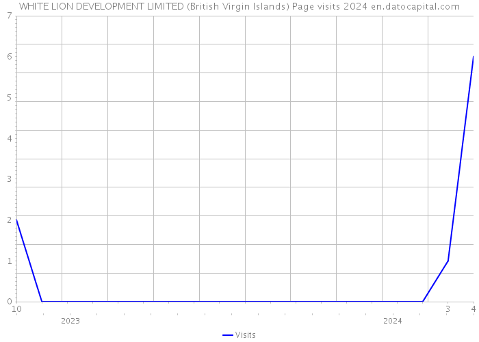 WHITE LION DEVELOPMENT LIMITED (British Virgin Islands) Page visits 2024 