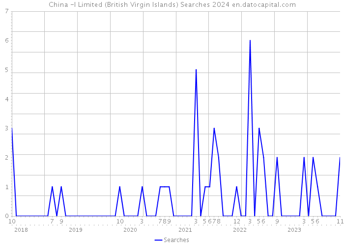 China -I Limited (British Virgin Islands) Searches 2024 