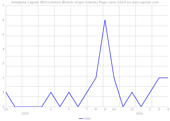 Antalpha Capital (BVI) Limited (British Virgin Islands) Page visits 2024 