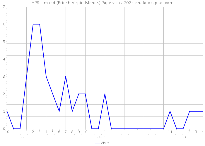 AP3 Limited (British Virgin Islands) Page visits 2024 