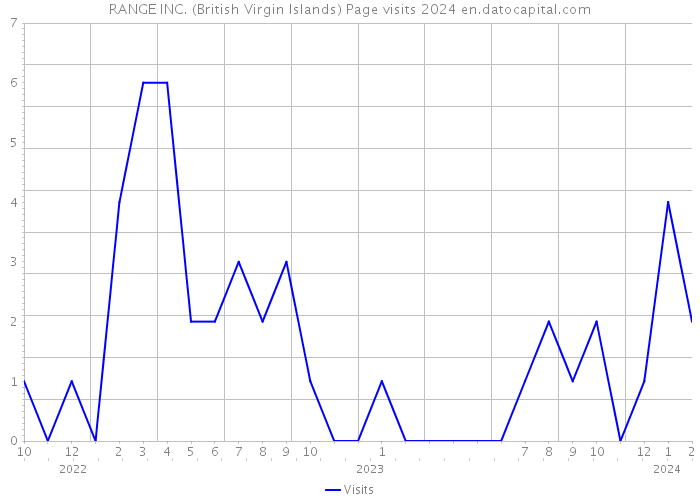 RANGE INC. (British Virgin Islands) Page visits 2024 