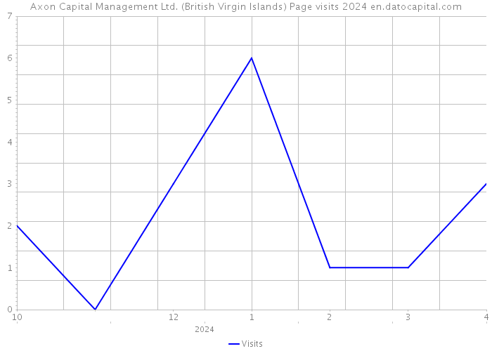 Axon Capital Management Ltd. (British Virgin Islands) Page visits 2024 