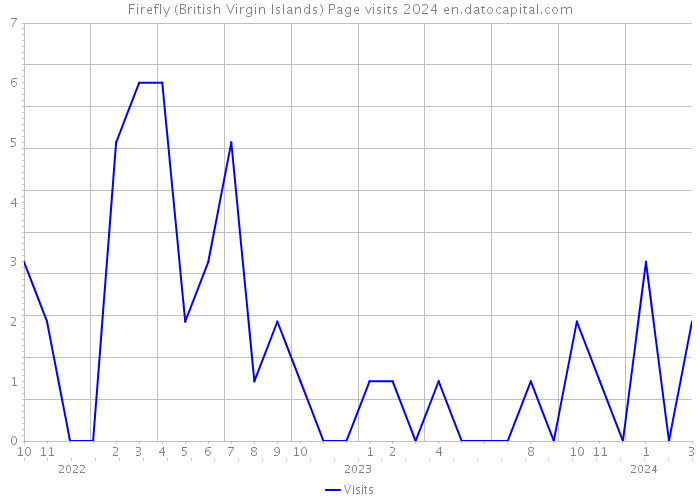 Firefly (British Virgin Islands) Page visits 2024 