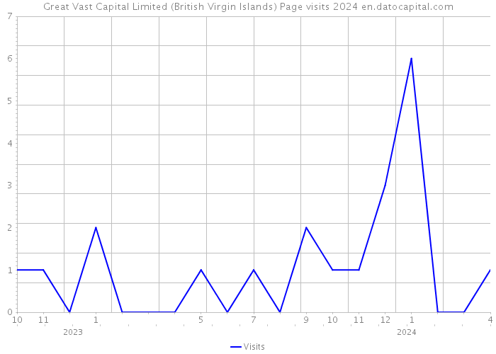 Great Vast Capital Limited (British Virgin Islands) Page visits 2024 