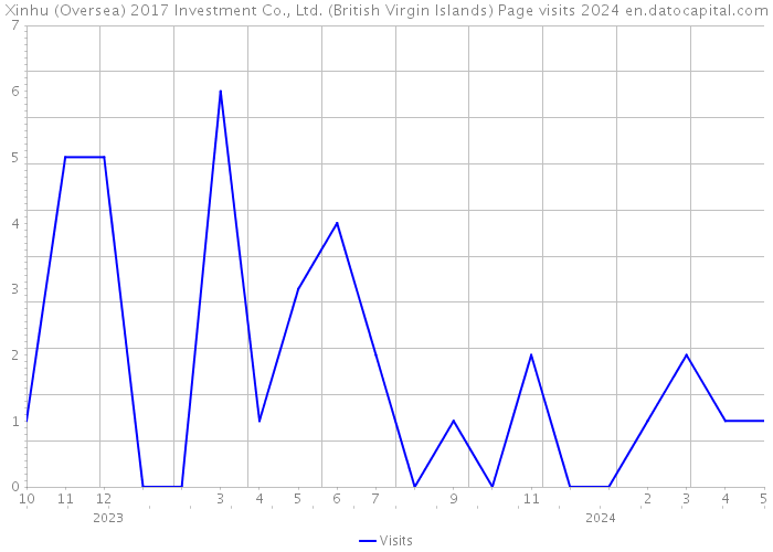 Xinhu (Oversea) 2017 Investment Co., Ltd. (British Virgin Islands) Page visits 2024 
