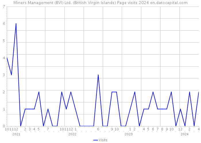 Miners Management (BVI) Ltd. (British Virgin Islands) Page visits 2024 