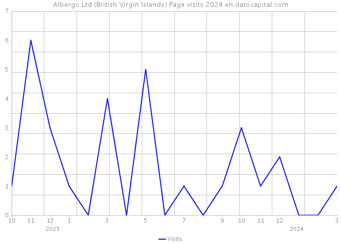 Albergo Ltd (British Virgin Islands) Page visits 2024 