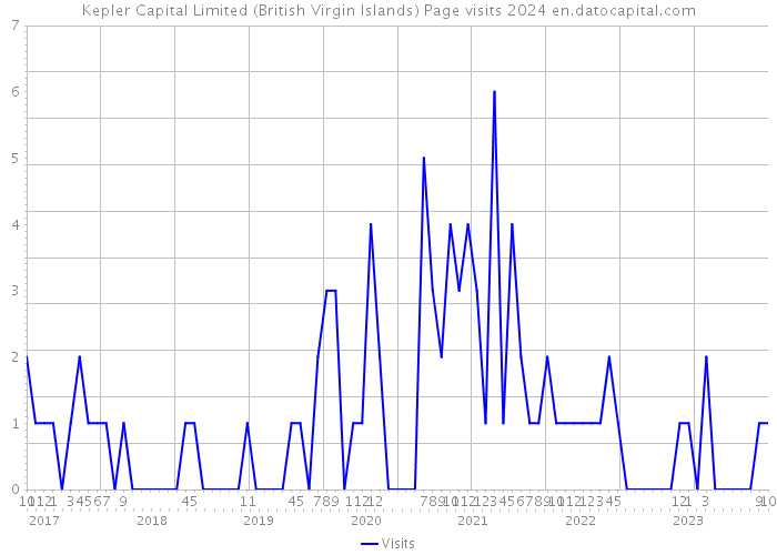 Kepler Capital Limited (British Virgin Islands) Page visits 2024 