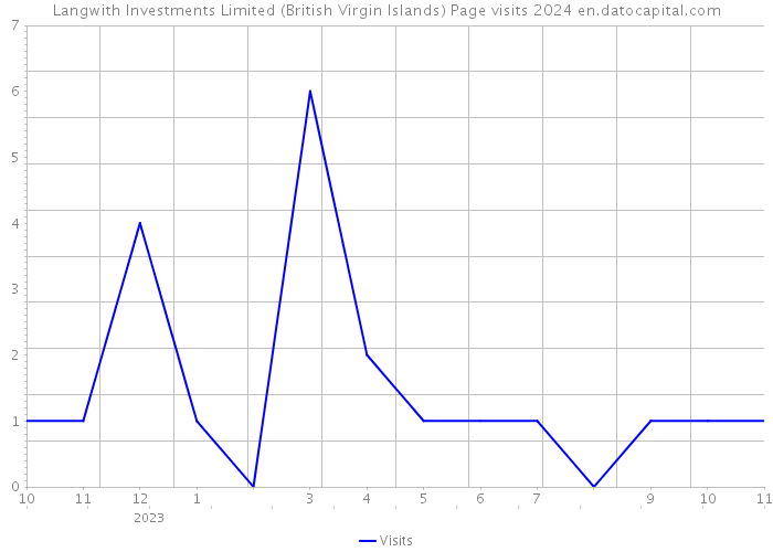 Langwith Investments Limited (British Virgin Islands) Page visits 2024 