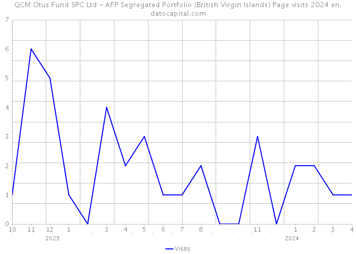 QCM Otus Fund SPC Ltd - AFP Segregated Portfolio (British Virgin Islands) Page visits 2024 