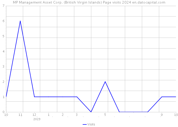 MP Management Asset Corp. (British Virgin Islands) Page visits 2024 