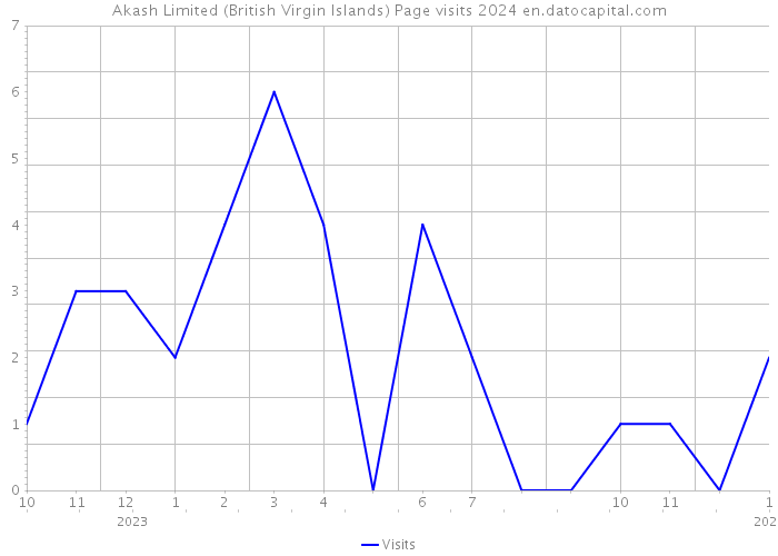 Akash Limited (British Virgin Islands) Page visits 2024 
