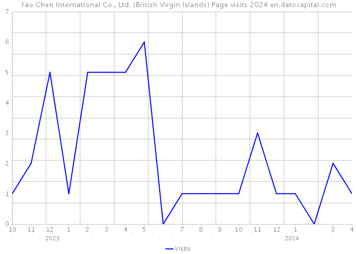 Yao Chen International Co., Ltd. (British Virgin Islands) Page visits 2024 