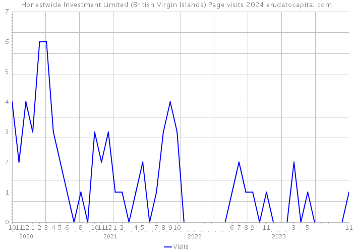 Honestwide Investment Limited (British Virgin Islands) Page visits 2024 