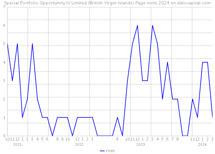Special Portfolio Opportunity IV Limited (British Virgin Islands) Page visits 2024 