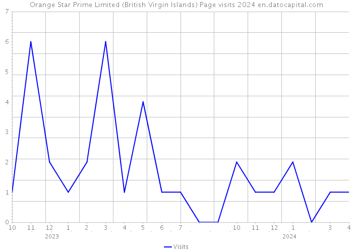 Orange Star Prime Limited (British Virgin Islands) Page visits 2024 