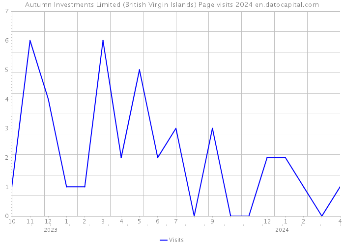 Autumn Investments Limited (British Virgin Islands) Page visits 2024 
