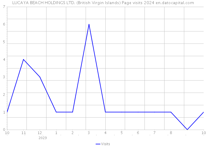 LUCAYA BEACH HOLDINGS LTD. (British Virgin Islands) Page visits 2024 