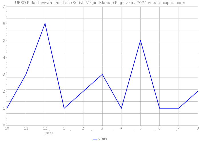 URSO Polar Investments Ltd. (British Virgin Islands) Page visits 2024 
