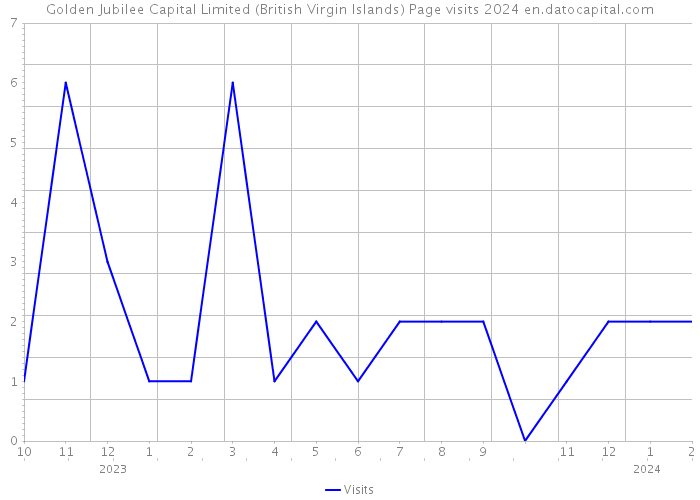 Golden Jubilee Capital Limited (British Virgin Islands) Page visits 2024 