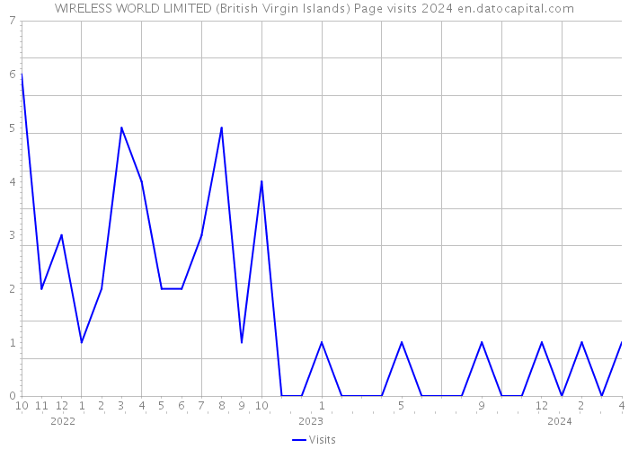 WIRELESS WORLD LIMITED (British Virgin Islands) Page visits 2024 