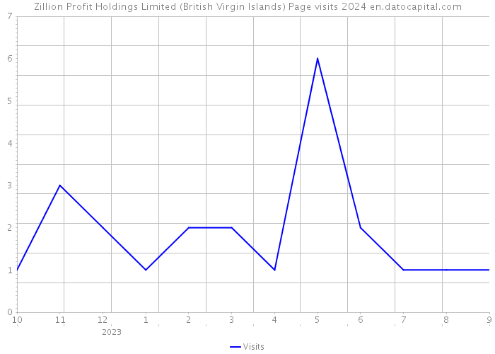 Zillion Profit Holdings Limited (British Virgin Islands) Page visits 2024 