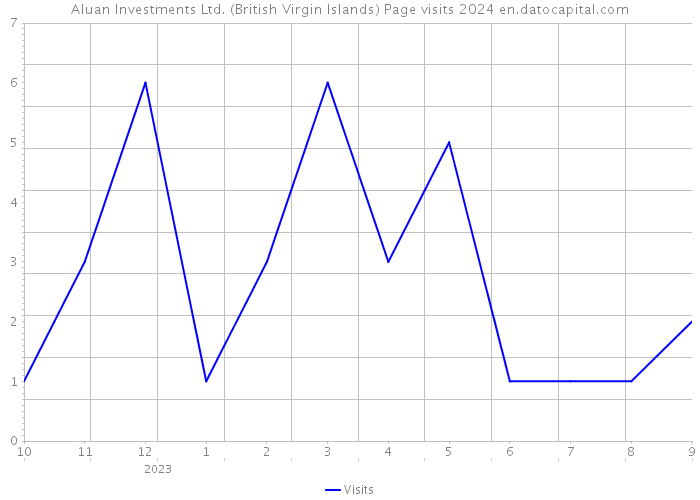 Aluan Investments Ltd. (British Virgin Islands) Page visits 2024 