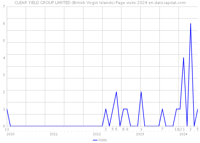 CLEAR YIELD GROUP LIMITED (British Virgin Islands) Page visits 2024 