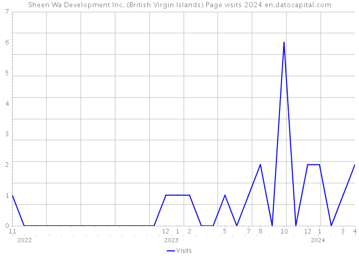 Sheen Wa Development Inc. (British Virgin Islands) Page visits 2024 
