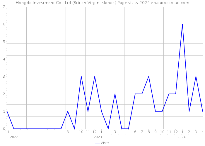 Hongda Investment Co., Ltd (British Virgin Islands) Page visits 2024 
