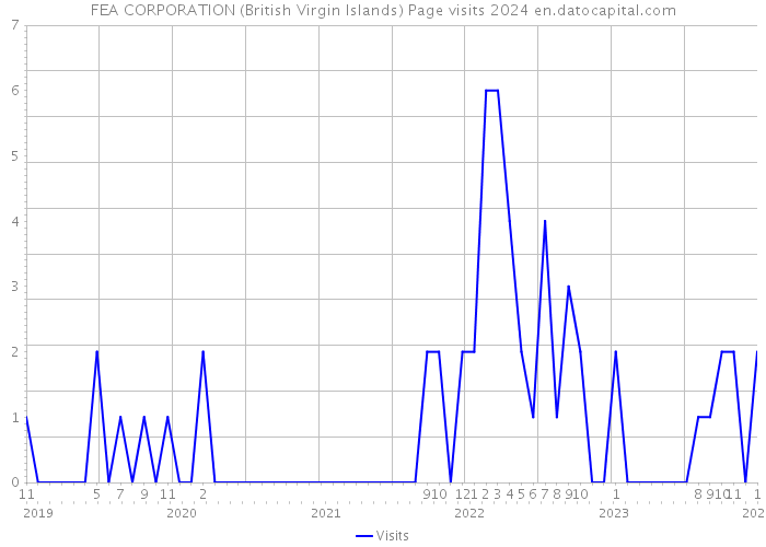 FEA CORPORATION (British Virgin Islands) Page visits 2024 