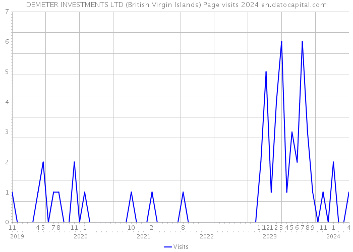 DEMETER INVESTMENTS LTD (British Virgin Islands) Page visits 2024 