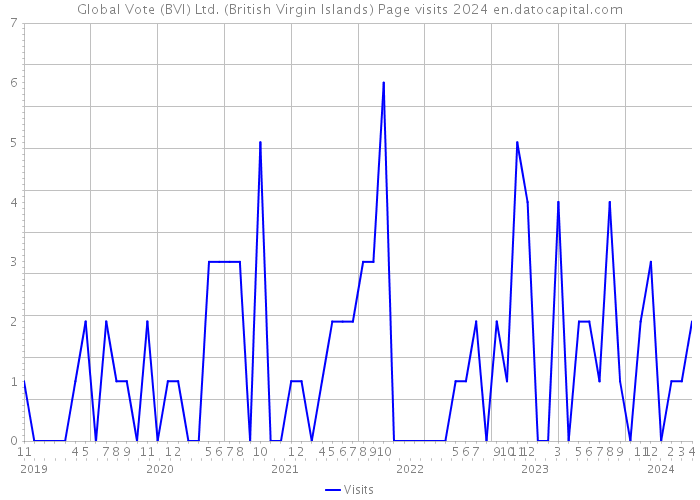 Global Vote (BVI) Ltd. (British Virgin Islands) Page visits 2024 