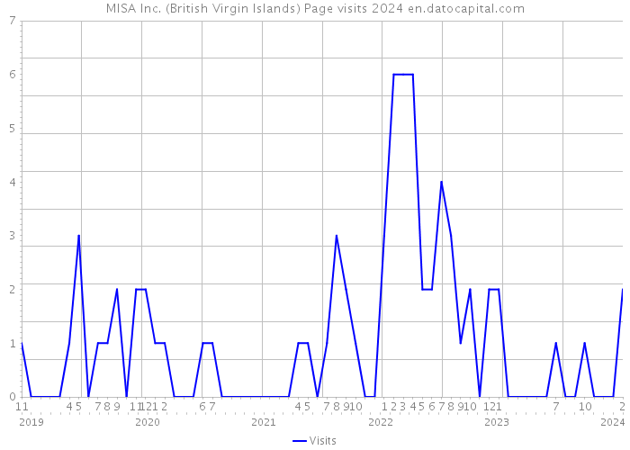MISA Inc. (British Virgin Islands) Page visits 2024 