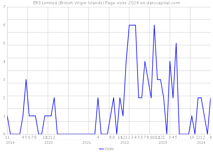 ERS Limited (British Virgin Islands) Page visits 2024 