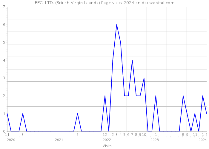 EEG, LTD. (British Virgin Islands) Page visits 2024 