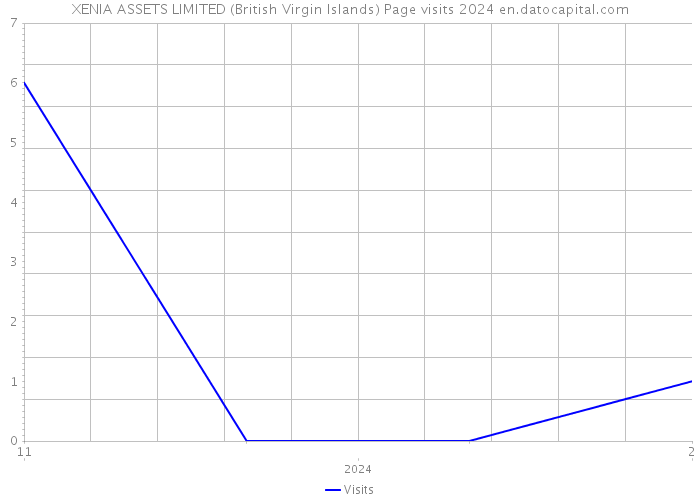 XENIA ASSETS LIMITED (British Virgin Islands) Page visits 2024 