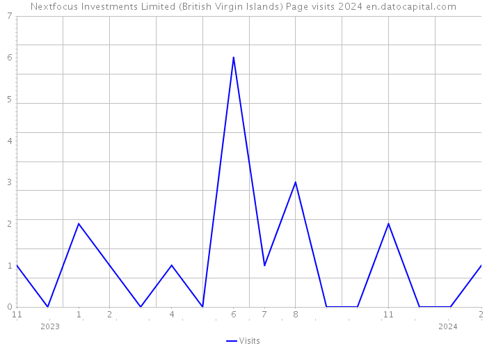 Nextfocus Investments Limited (British Virgin Islands) Page visits 2024 