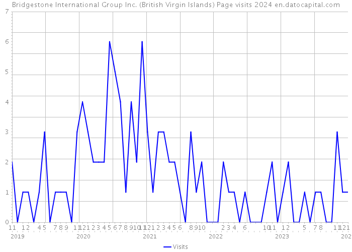 Bridgestone International Group Inc. (British Virgin Islands) Page visits 2024 