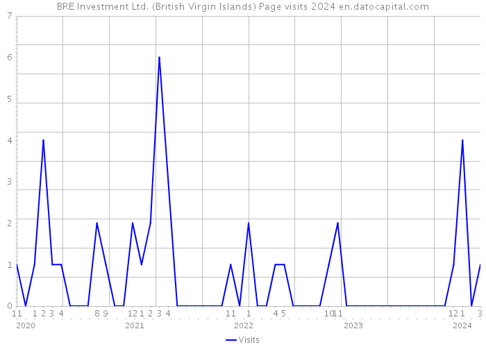 BRE Investment Ltd. (British Virgin Islands) Page visits 2024 