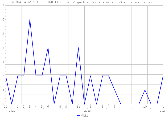 GLOBAL ADVENTURER LIMITED (British Virgin Islands) Page visits 2024 