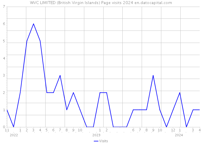 WVC LIMITED (British Virgin Islands) Page visits 2024 